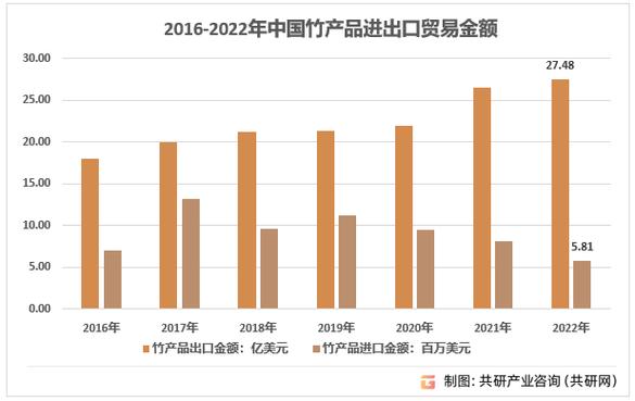 2022年中国竹产品进出口现状及行业市场贸易结构分析[图]_共研_的发展