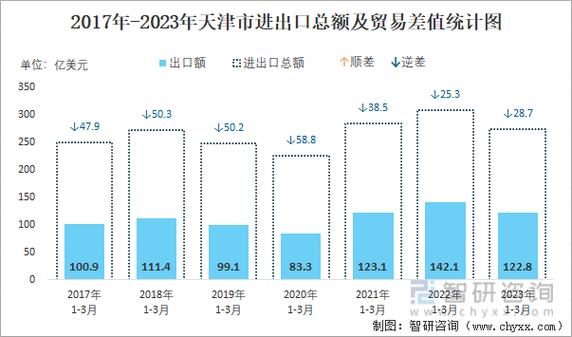 2023年13月天津市进出口总额为2743亿美元累计同比下降117
