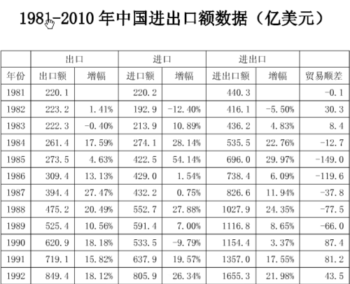 1981-2010年中国进出口贸易额数据(亿美元)免费下载